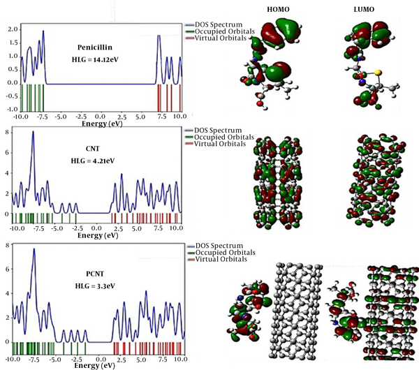 DFT-calculated HOMO and LUMO frontier molecular orbitals and DOS diagrams for penicillin (G) (A), carbon nanotube: CNT (B) complex of CN with the antibiotic penicillin (G): P CNT (C)