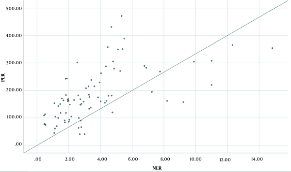 Linear regression of NLR and PLR, regression equation: y = 20.614x + 108.99 (adjusted R2 = 0.361; P < 0.001); NLR, neutrophil to lymphocyte ratio; and PLR, platelet to lymphocyte ratio.