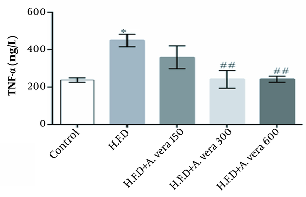 Comparison of the mean concentration of TNF-α in the studied groups of adult male Wistar rats. *, The high-fat diet group was significantly different in the control group (P ≤ 0.05). There were no significant differences between the high-fat diet + Aloe vera alcoholic extract group (at dose 150) compared to other groups P ≤ 0.05; ##, Indicates a significant difference between study groups that received a high-fat diet + Aloe vera alcoholic extract (at doses 300 and 600 mg/kg) compared to the group that received a high-fat diet (P ≤ 0.01).