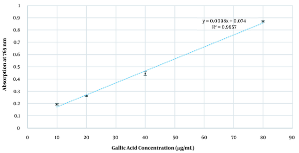 Calibration curve of different concentrations of gallic acid in ethanol 70%, n = 3
