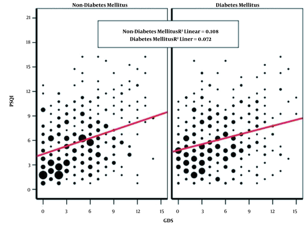 Correlation of PSQI and GDS in older adults with and without diabetes mellitus