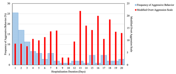 Severity and frequency of aggressive behavior versus hospitalization period