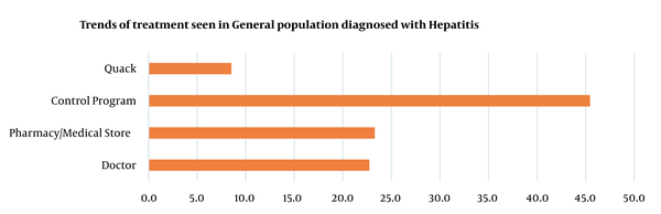 Trends of treatment in the general population diagnosed with hepatitis.
