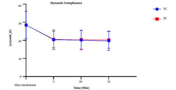 Comparison of dynamic compliance changes in the study groups (PC, pressure control; VC, volume control).