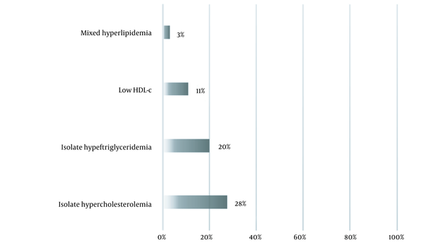 Laboratory classification of dyslipidemia.