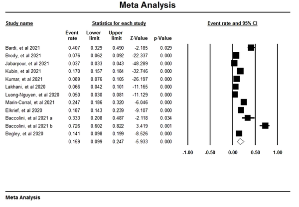 The forest plot of prevalence of HAI during COVID-19 pandemic