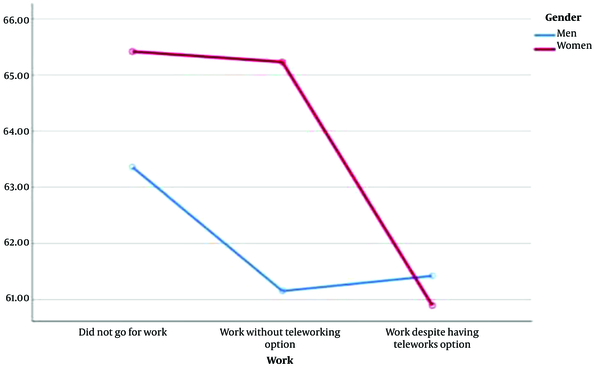 ANOVA results for interaction effects of work status and gender on action