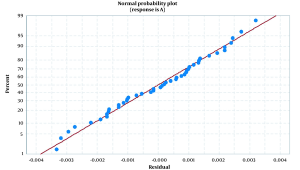 Normal probability plot of residuals for extraction efficiency of cobalt ions
