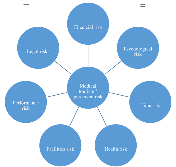 Visual model of medical tourists’ perceived risk new conceptualization in pandemic time