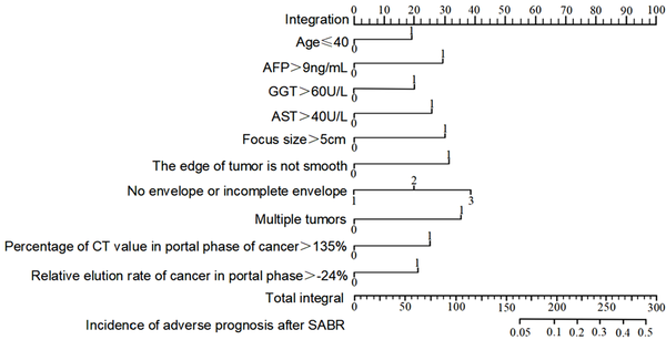 Development of the nomogram prediction model. Abbreviations: AFP, alpha-fetoprotein; AST, aspartate aminotransferase; GGT, gamma-glutamyl transferase; SABR, stereotactic ablative radiotherapy.