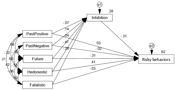Response inhibition as a mediator between past-positive, past-negative, future, present-hedonistic, and present-fatalistic TP components and risky behaviors