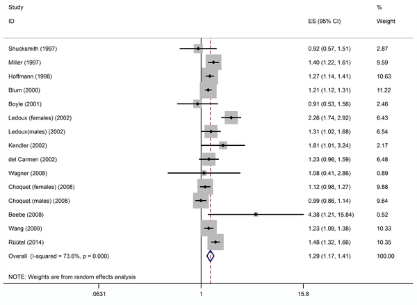 Forest plot illustrating weighted odds ratios of alcohol use in adolescents living in single-parent families compared to those with intact families.