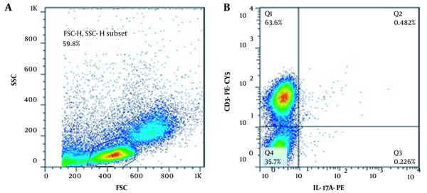 Representative flowcytometric graphs of a patient; a. A dot plot of forwarding scatter (FSC), and side scatter (SSC) to gate lymphocytes, and b. A dot plot of CD3-PE-CY5 and IL-17A-PE; Double positive cells are considered Th17 lymphocytes.