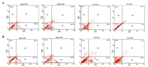 Early and final apoptosis assayed using Annexin V-FITC/PI by flow cytometry in different groups on day 4 (A) and day 8 (B). The cell distribution patterns include necrotic cells (Q1), late apoptotic (Q2), normal viable cells (Q3), and early apoptotic cells (Q4). The highest viable cells were obtained in the Fibrin-PRP group with 93.9% and 92.3% on days 4 and 8, respectively.