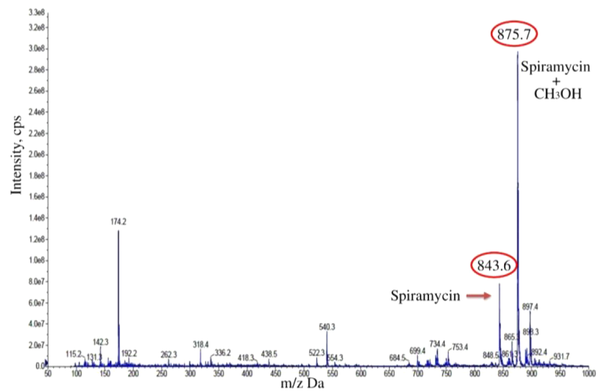 The mass spectra of spiramycin aqueous standard solution (Spiramycin: 843.60 m/z; Methanol-bound spiramycin: 875.7 m/z).