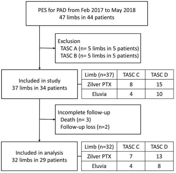 The flowchart of patient selection (PES, paclitaxel-eluting stents; PAD, peripheral arterial disease; TASC, trans-Atlantic inter-society consensus document).