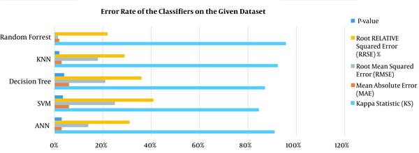 Error rate of the classifiers on the given dataset