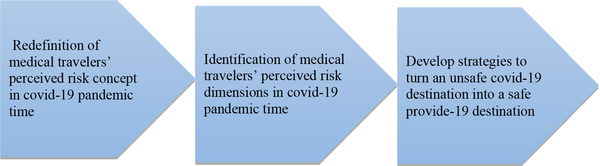 Strategic-based approach framework to medical tourism industry recovery in covid-19 pandemic crisis