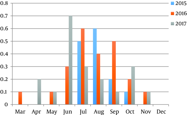 Monthly prevalence of Toxocara spp. eggs in sandpits during 3-year period