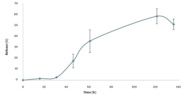 The release profile of the optimum vitamin C-loaded nanoparticles in phosphate buffer, pH = 7.4 (n = 3).