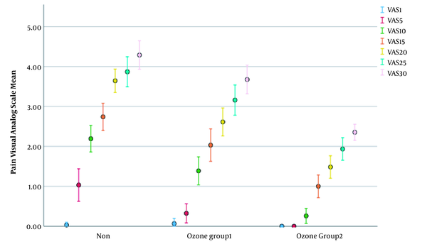 Mean Pain Visual Analog Scale scores reported by patients in three groups