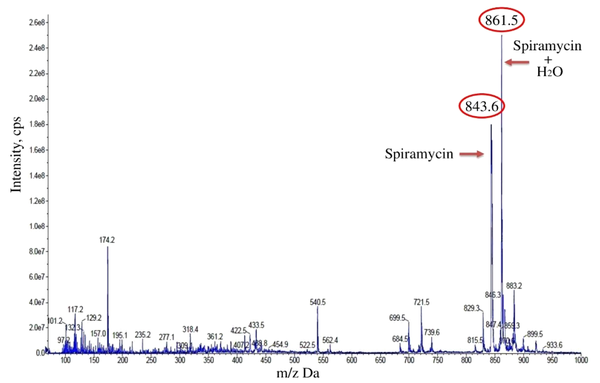 The mass spectra of spiramycin aqueous standard solution (Spiramycin: 843.60 m/z; H2O-bound spiramycin: 861.5 m/z).