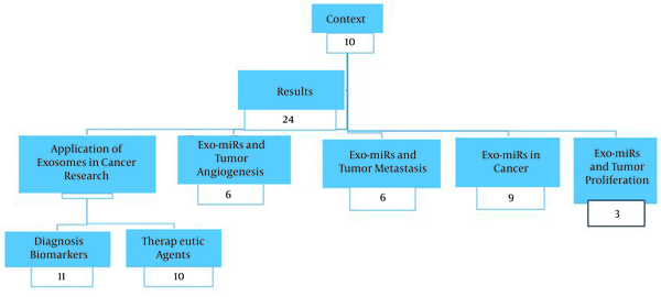 The evidence acquisition data diagram: In each box the number of related references are mentioned.