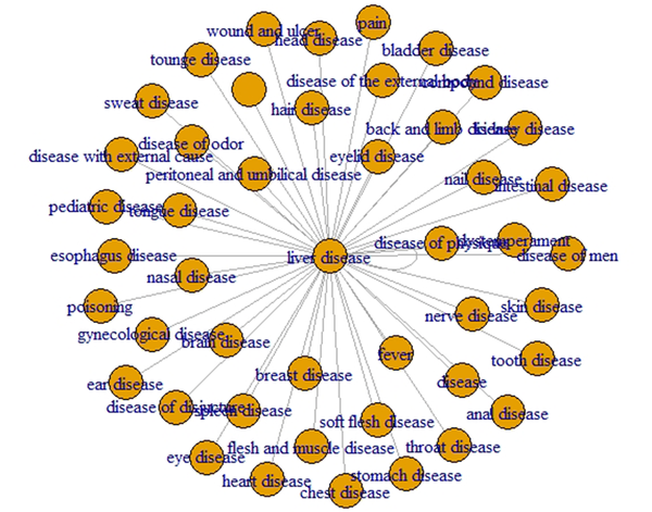 Network of liver diseases and other organs based on material causes