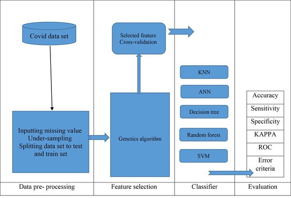 Block diagram of the proposed system for predicting ICU admission in patients with COVID-19