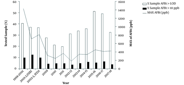 The present study compared the AFB1 contamination level in Iran’s Pistachio nuts with published in previous comprehensive surveys from 1999 to 2011 (7, 13, 38).