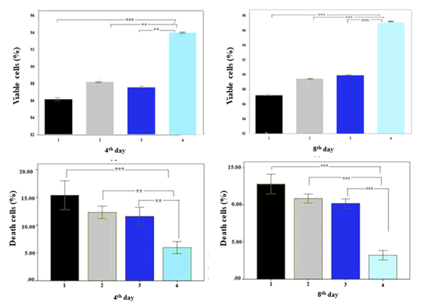 Comparison of trypan blue results among alginate-FBS (1), alginate-PRP (2), fibrin-FBS (3), and fibrin-PRP (4) groups on days 4 and 8 (mean ± SEM, ** ≤ 0.01, *** ≤ 0.001)
