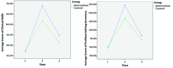 Average scores of clinical skills and Problem-Solving Inventory in the experimental and control groups