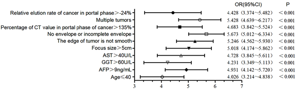 Risk factors for poor prognosis in patients after stereotactic ablative radiotherapy (SABR) according to the multivariate logistic regression analysis. Abbreviations: AFP, alpha-fetoprotein; AST, aspartate aminotransferase; CI, confidence interval; GGT, gamma-glutamyl transferase; OR, odds ratio.