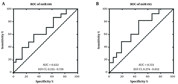 Discriminative ability of miRNA-186 (A) and miRNA-195 (B) in patients with methamphetamine addiction and healthy controls by receiver operating characteristic (ROC) curve analysis.