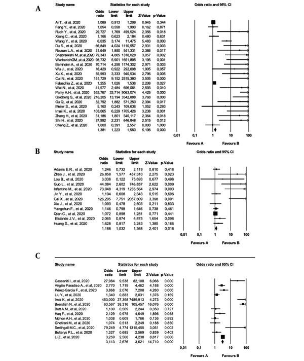 Forest plot analysis of studies in meta-analysis. (A) Forest plot analysis of CT studies in meta-analysis (11, 22, 26-35, 37-39, 41, 42, 44, 52, 54, 57). (B) Forest plot analysis of ELISA studies in meta-analysis (12, 13, 17-23, 25, 40, 55, 56). (C) Forest plot analysis of POC studies in meta-analysis (14-16, 39, 45-51, 58, 59)