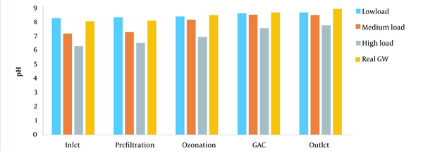 Comparison of average pH in the O3/GAC/UF system at different organic loads (low, medium, and high) and real GW.