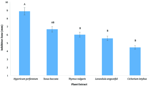 Evaluation of diameter of growth inhibition zone, plant extract in growth inhibition of Staphylococcus aureus. Similar letters indicate no significant difference.