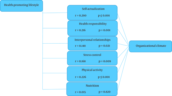 The correlation between the health-promoting lifestyle dimensions and organizational climate