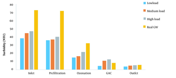 Comparison of average turbidity in the O3/GAC/UF system at different organic loads (low, medium, and high) and real GW.