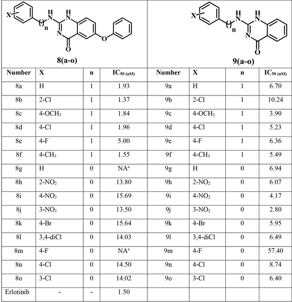 Inhibitory activities of novel quinazolin-4(1H)-one derivatives against EGFR tyrosine kinase (NA: no activity).