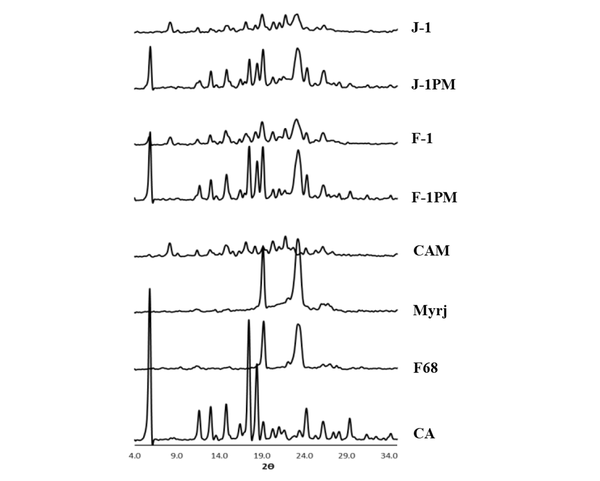 XRD spectra of CA, milled formulations and PMs in the presence of Pluronic F68 and Myrj 52