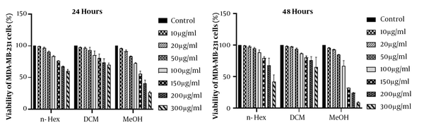 MTT test analysis of MDA-MB-231 cell viability in different concentrations of n-Hex, MeOH, and DCM extracts of Eryngium thyrsoideum.