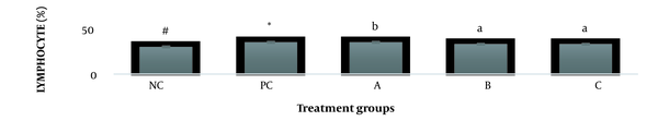 Lymphocyte parameter after 30 Days administration the AgNP & Scrophularia striata extract with significantly different the three treatment groups in comparison with the control groups (P < 0.05). Lymphocyte parameter after 30 Days administration the AgNP & Scrophularia striata extract with significantly different the three treatment groups in comparison with the control groups (P < 0.05).