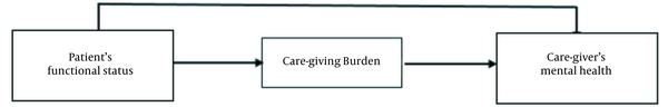 The suggested model for the association between old adult patients’ functional status and caregivers’ mental health moderated by caregiving burden