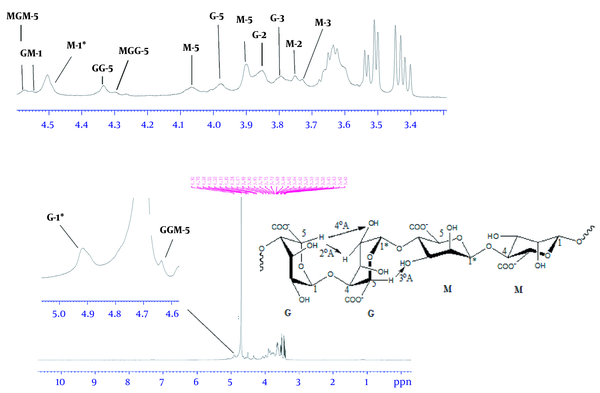 The 1H-NMR expanded spectrum of the extracted alginate sodium from Sargassum angustifolium
