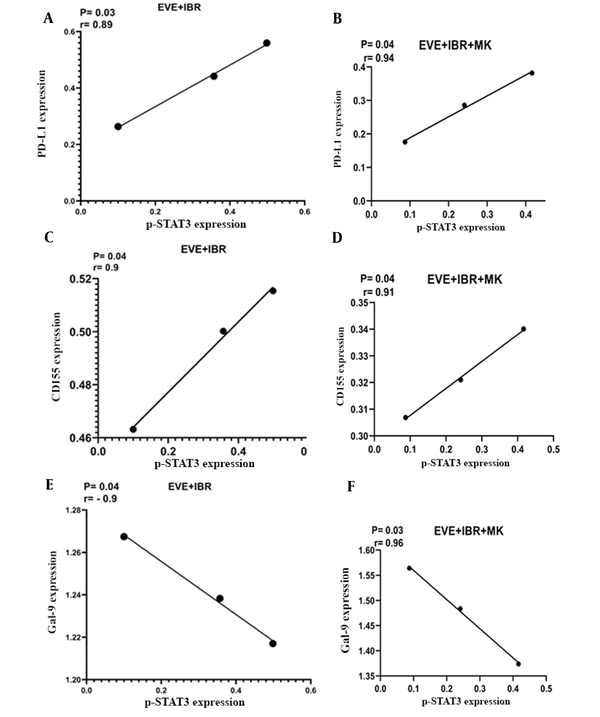 Correlation analysis of programmed death-ligand 1 (PD-L1), CD155, and galectin-9 (Gal-9) mRNA expression with protein expression of phosphorylated signal transducer and activator of transcription 3 (p-STAT3) in MCF-7 cells treated with everolimus, MK-2206, and ibrutinib. The PD-L1 and CD155 mRNA expression was positively correlated with p-STAT3 protein expression in MCF-7 cells treated by A, everolimus and ibrutinib; or B, everolimus, ibrutinib, and MK-2206. However, Gal-9 expression was negatively correlated with p-STAT3 expression in the same treatment (A and B). Real-time polymerase chain reaction and Western blot methods were performed to evaluate mRNA and protein expression, respectively.