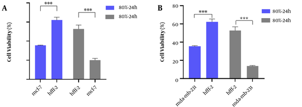 Statistical comparison of (A) MCF-7 (B) MDA-MB-231 cancer cells viability after exposure to 80% fraction of MeOH extract compared to normal HFF-2 cells after 24 and 48 hours.