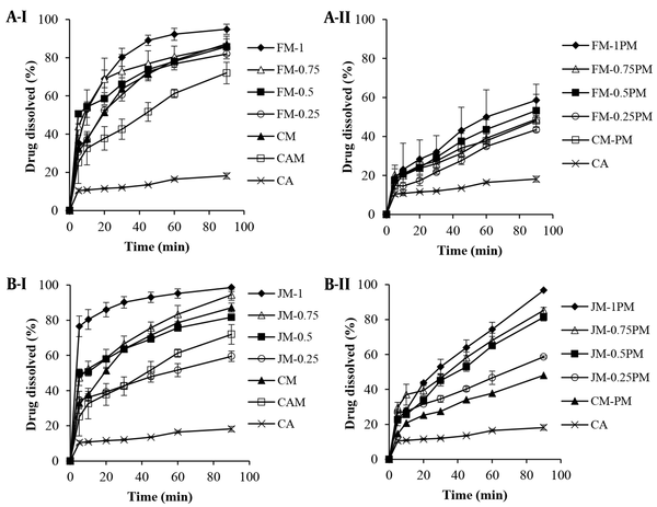 Cumulative dissolution profiles of the intact CA, I, milled formulations with A, pluronic F68; and B, Myrj 52, and II, related PMs in the presence of mannitol (n = 3)