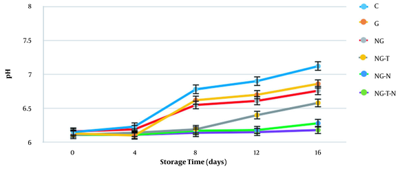 Effects of different treatments on pH of samples stored at 4°C for 16 days (C, control; G, gelatin; NG, nano-gelatin; NG-T, nano-gelatin + thymol; NG-N, nano-gelatin + nisin; NG-T-N, nano-gelatin + thymol + nisin)