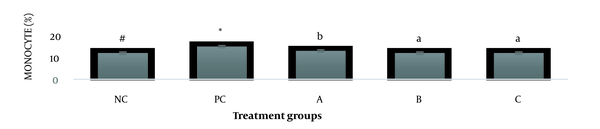Monocyte parameter after 30 Days administration the AgNP &amp; Scrophularia striata extract with significantly different the three treatment groups in comparison with the control groups (P &lt; 0.05).